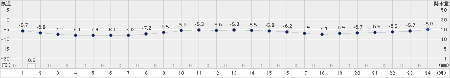 奥日光(>2019年02月01日)のアメダスグラフ