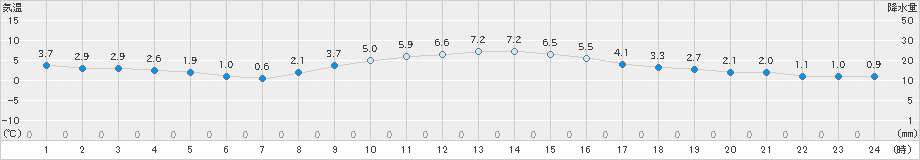 さいたま(>2019年02月01日)のアメダスグラフ