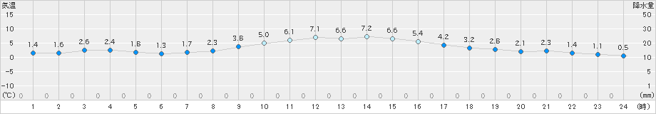 越谷(>2019年02月01日)のアメダスグラフ