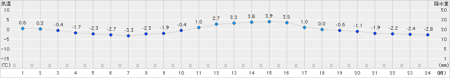 小河内(>2019年02月01日)のアメダスグラフ