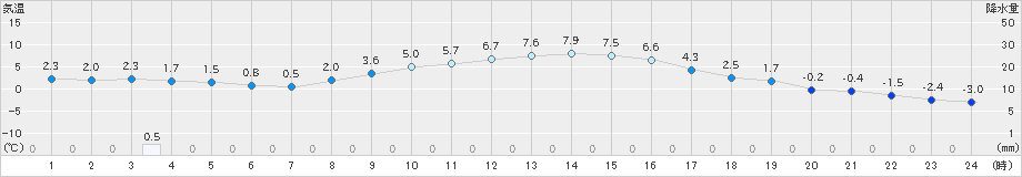 青梅(>2019年02月01日)のアメダスグラフ