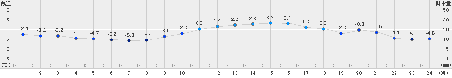 伊那(>2019年02月01日)のアメダスグラフ