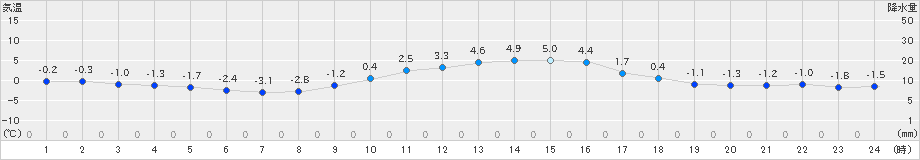 南信濃(>2019年02月01日)のアメダスグラフ