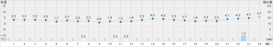 越廼(>2019年02月01日)のアメダスグラフ