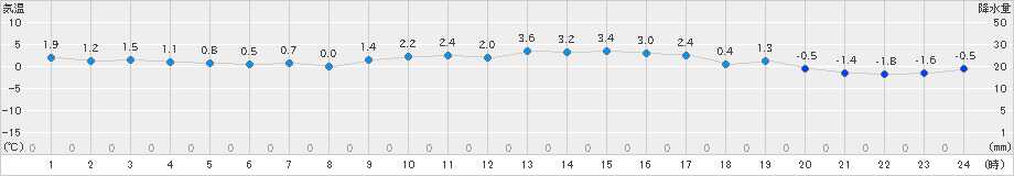 米原(>2019年02月01日)のアメダスグラフ