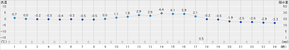 信楽(>2019年02月01日)のアメダスグラフ