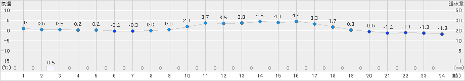 能勢(>2019年02月01日)のアメダスグラフ