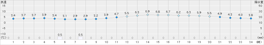 今治(>2019年02月01日)のアメダスグラフ