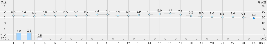 御荘(>2019年02月01日)のアメダスグラフ