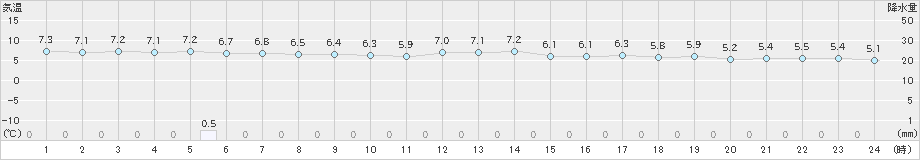 下関(>2019年02月01日)のアメダスグラフ