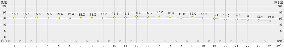 名護(>2019年02月01日)のアメダスグラフ