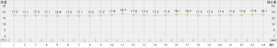 盛山(>2019年02月01日)のアメダスグラフ