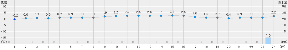 神恵内(>2019年02月03日)のアメダスグラフ