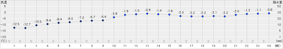 厚床(>2019年02月03日)のアメダスグラフ