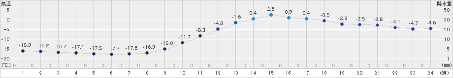 本別(>2019年02月03日)のアメダスグラフ