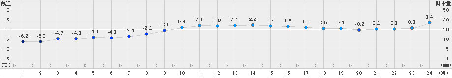 静内(>2019年02月03日)のアメダスグラフ