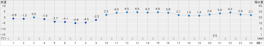 木古内(>2019年02月03日)のアメダスグラフ