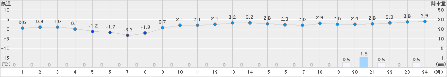 熊石(>2019年02月03日)のアメダスグラフ