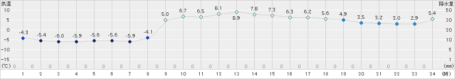 飯舘(>2019年02月03日)のアメダスグラフ