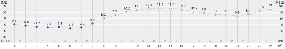 香取(>2019年02月03日)のアメダスグラフ