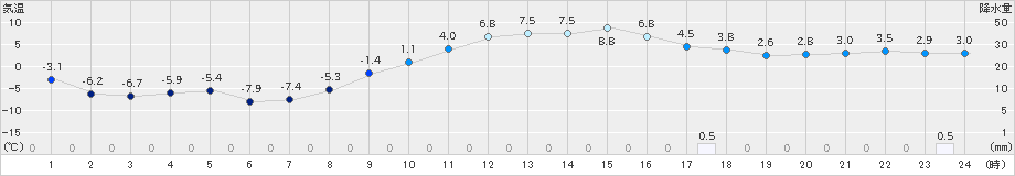 立科(>2019年02月03日)のアメダスグラフ