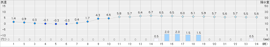 今津(>2019年02月03日)のアメダスグラフ