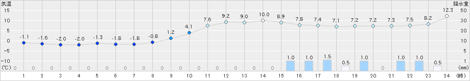 能勢(>2019年02月03日)のアメダスグラフ