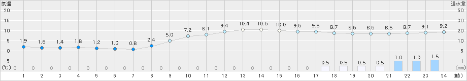 豊中(>2019年02月03日)のアメダスグラフ