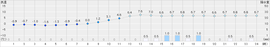 上郡(>2019年02月03日)のアメダスグラフ