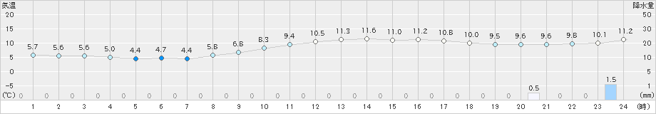 神戸(>2019年02月03日)のアメダスグラフ