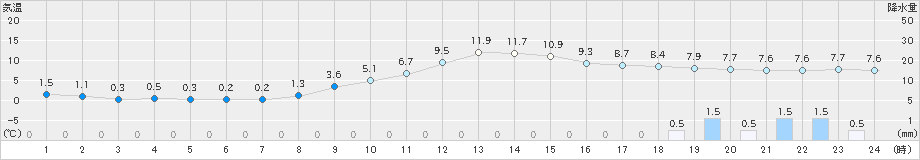 奈良(>2019年02月03日)のアメダスグラフ