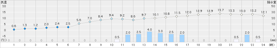 掛合(>2019年02月03日)のアメダスグラフ