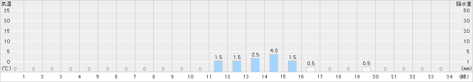 関金(>2019年02月03日)のアメダスグラフ