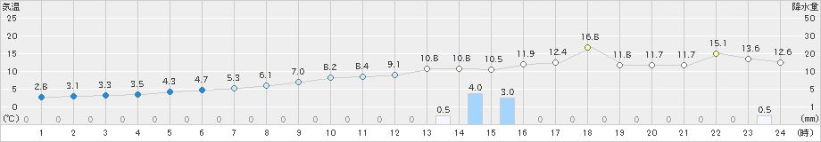 行橋(>2019年02月03日)のアメダスグラフ