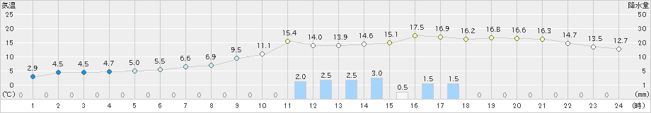 朝倉(>2019年02月03日)のアメダスグラフ