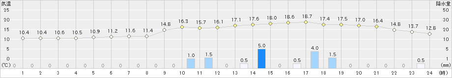 長崎(>2019年02月03日)のアメダスグラフ