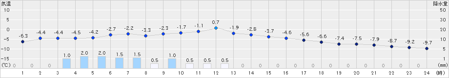 中頓別(>2019年02月04日)のアメダスグラフ