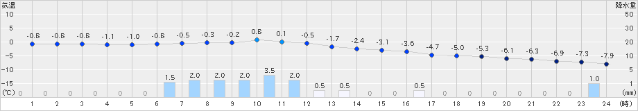 羽幌(>2019年02月04日)のアメダスグラフ