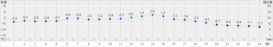 網走(>2019年02月04日)のアメダスグラフ