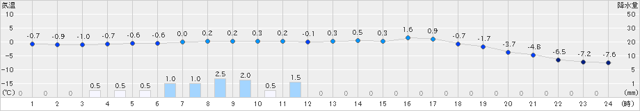 厚床(>2019年02月04日)のアメダスグラフ