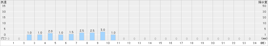 阿寒(>2019年02月04日)のアメダスグラフ