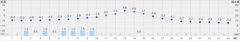 本別(>2019年02月04日)のアメダスグラフ