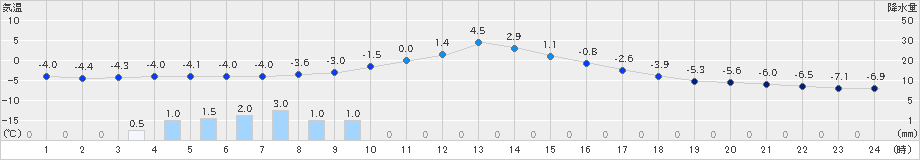 糠内(>2019年02月04日)のアメダスグラフ