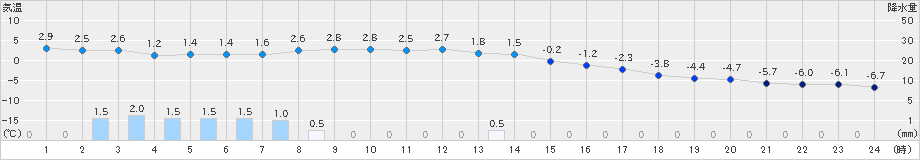 静内(>2019年02月04日)のアメダスグラフ