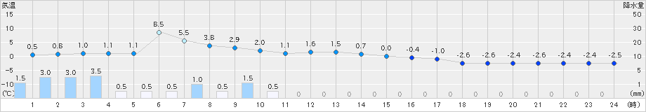 脇神(>2019年02月04日)のアメダスグラフ