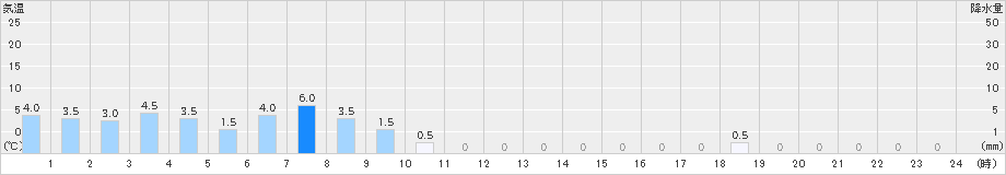 豊沢(>2019年02月04日)のアメダスグラフ