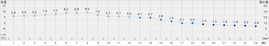 飯舘(>2019年02月04日)のアメダスグラフ