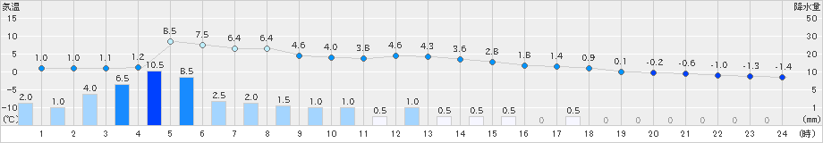 只見(>2019年02月04日)のアメダスグラフ