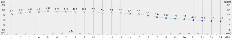 川内(>2019年02月04日)のアメダスグラフ