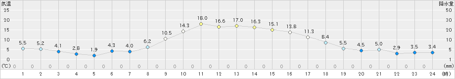 真岡(>2019年02月04日)のアメダスグラフ